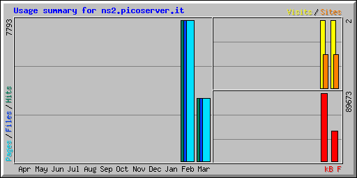 Usage summary for ns2.picoserver.it